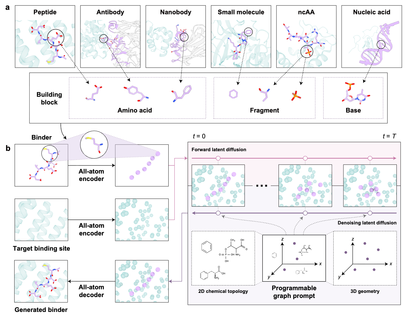 Programming Biomolecular Interactions with All-Atom Generative Model