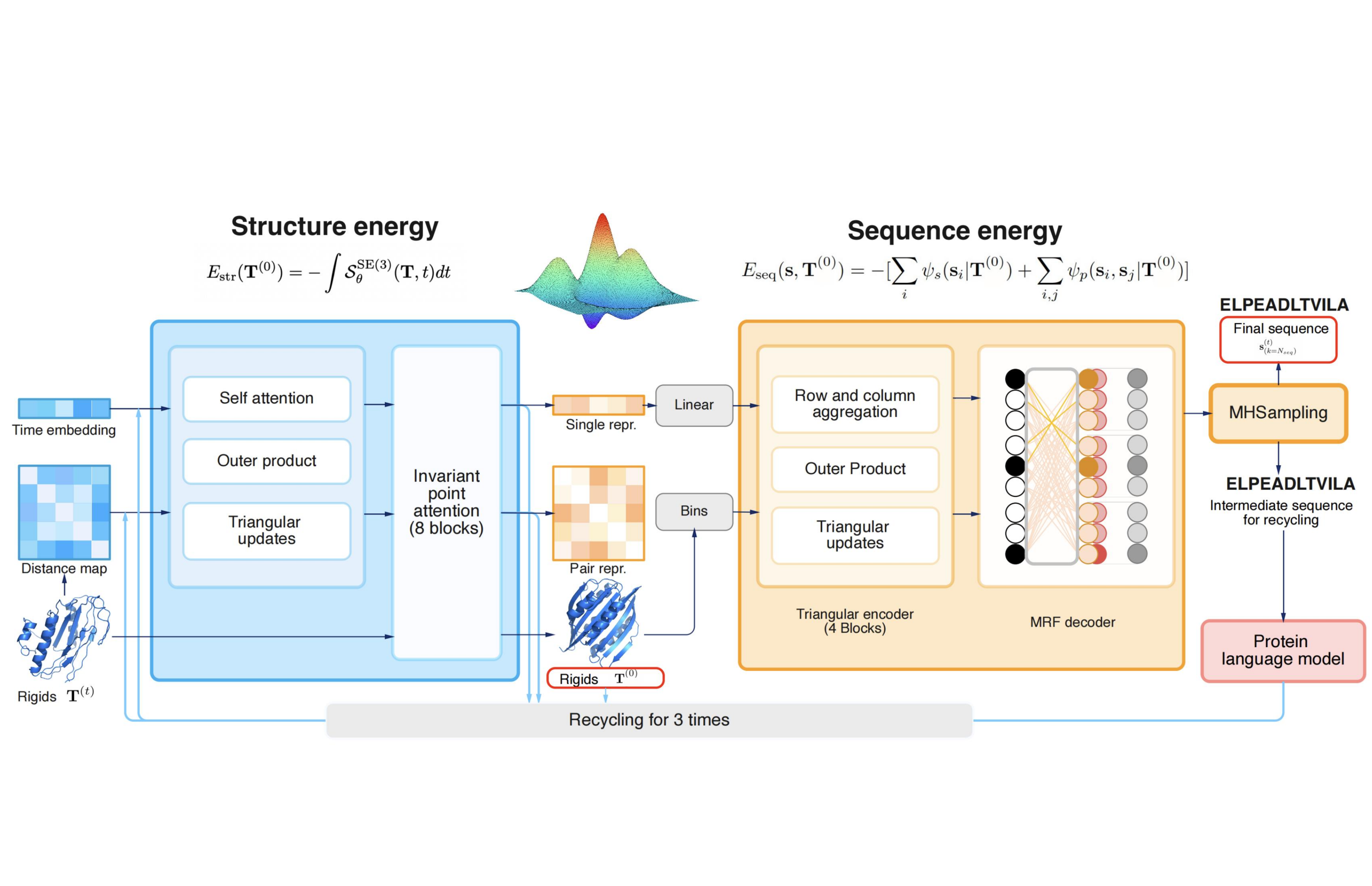 CarbonNovo: Joint Design of Protein Structure and Sequence Using a Unified Energy-based Model