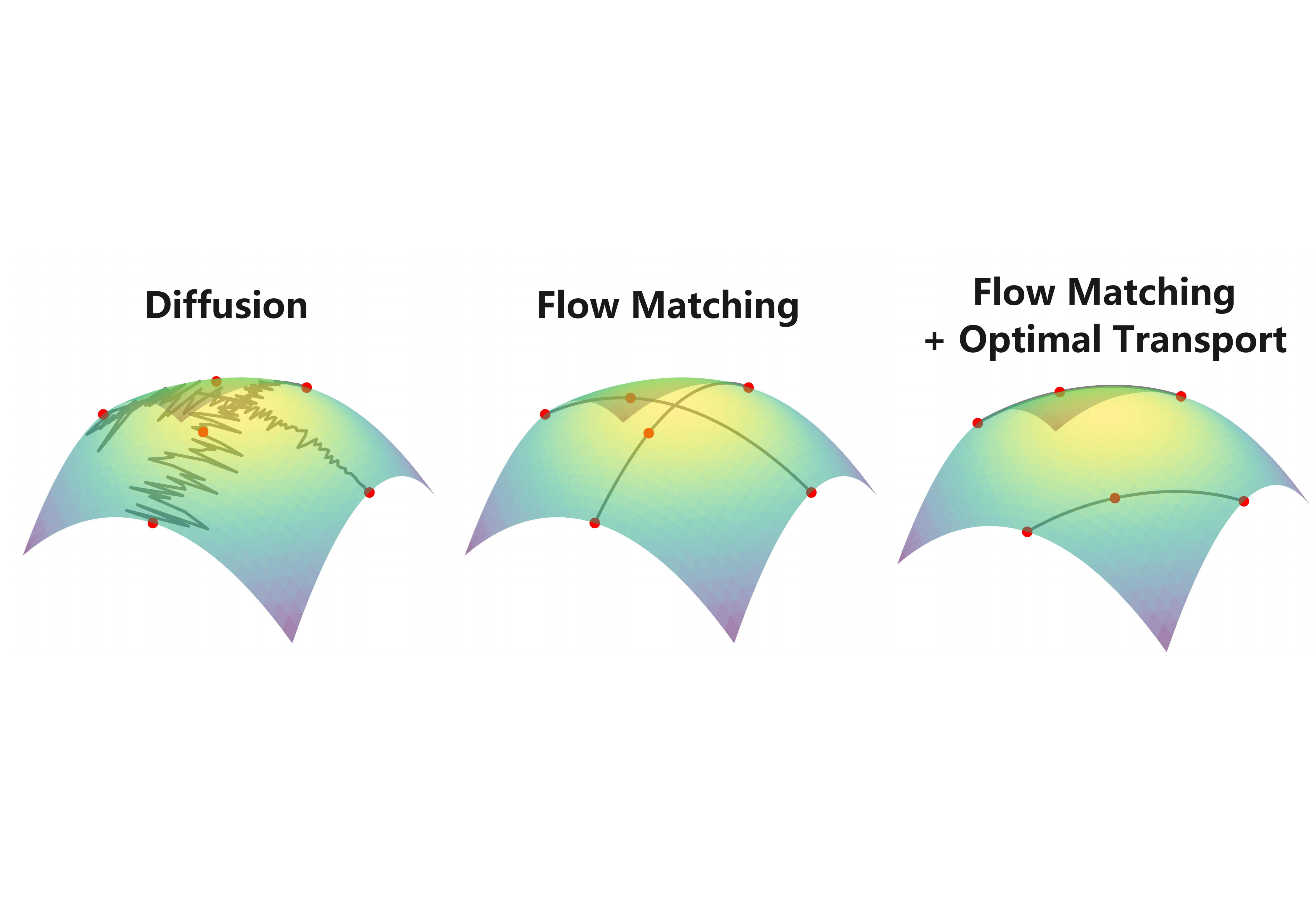 GGFlow: A Graph Flow Matching Method with Efficient Optimal Transport